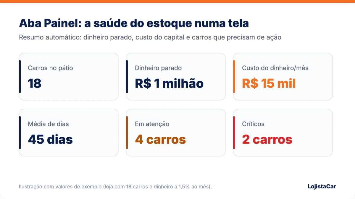 Aba Painel da planilha de controle de estoque de veículos com dinheiro parado, custo do capital e carros em atenção