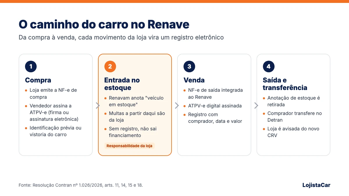 Fluxo do Renave na revenda de carros: compra com NF-e e ATPV-e, entrada no estoque, venda com NF-e de saída e transferência pelo comprador