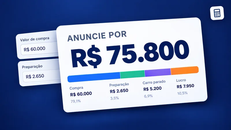 Calculadora de margem mostrando preço de anúncio de R$ 75.800 e a divisão entre compra, preparação, carro parado e lucro