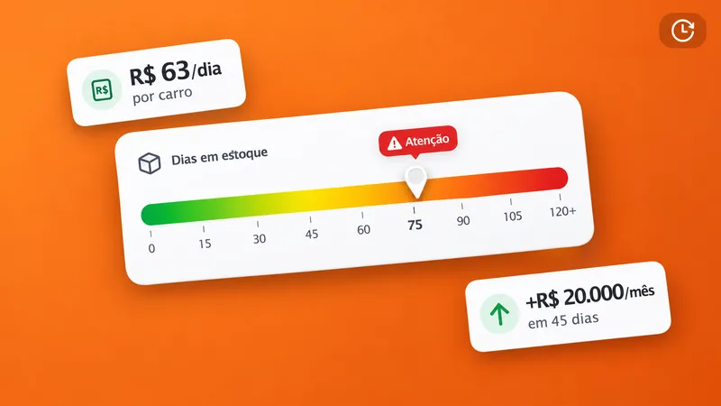 Simulador de giro de estoque com a régua de dias em estoque e o custo de R$ 63 por dia por carro